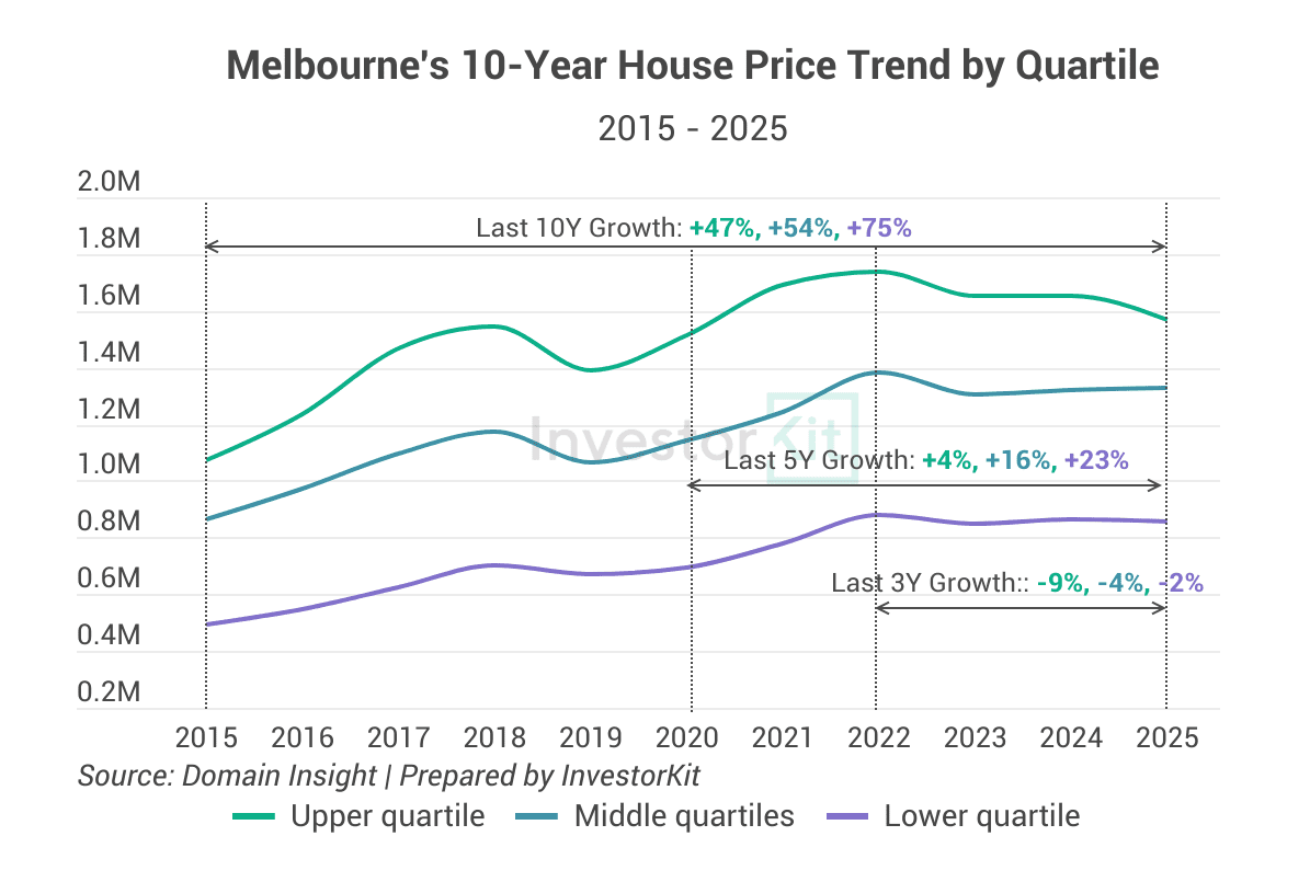 Melbourne's 10-year house price trend by quartile