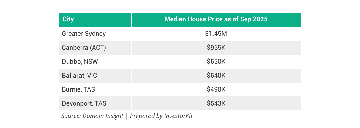 median houes price of Sydney, Canberra, Dubbo, Ballarat, Burnie, Devonport, Sep 2025
