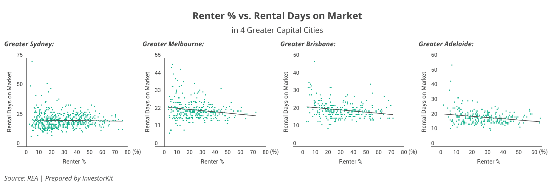 Renter % vs. Rental Days on Market in 4 Greater Capital Cities