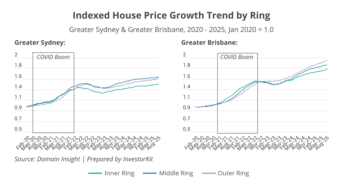 Indexed House Price Growth Trend by RingGreater Sydney & Greater Brisbane, 2020 - 2025