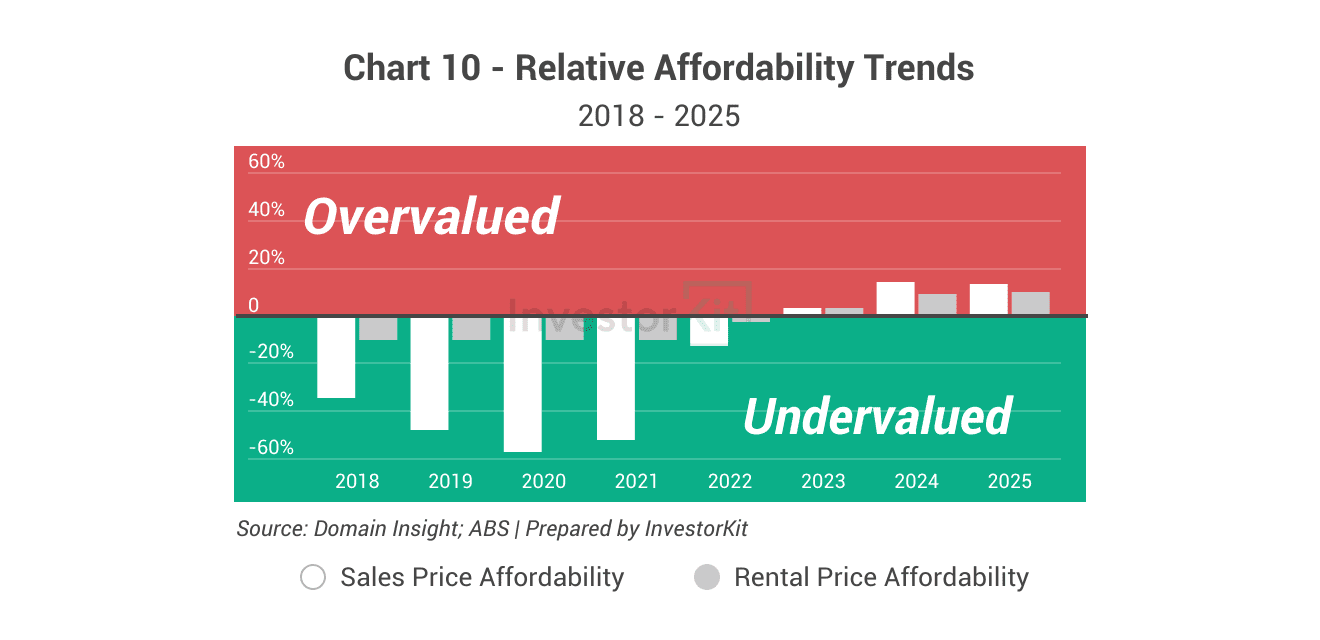 Cairns's affordability trends