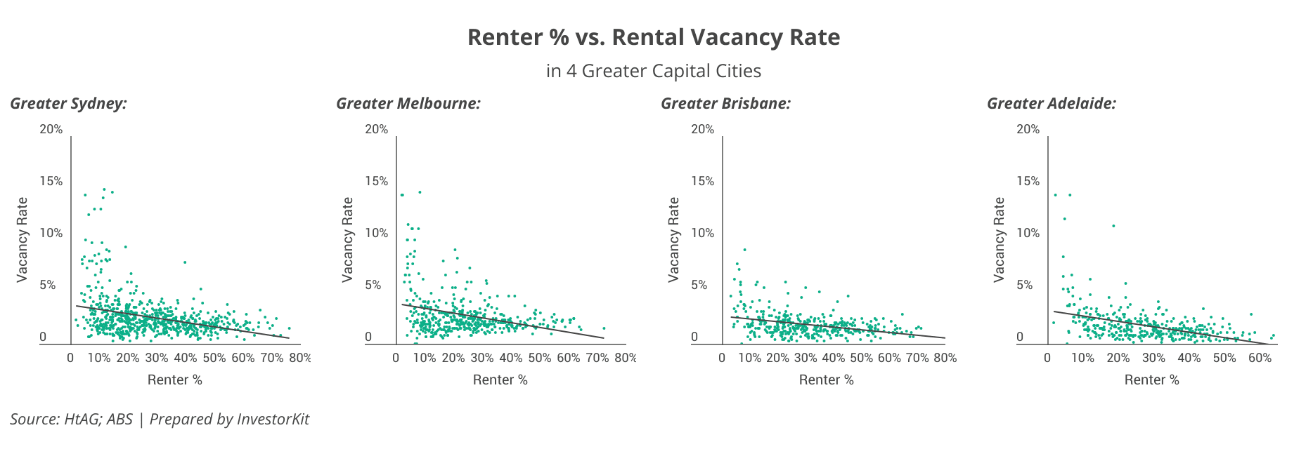 Renter % vs. Rental Vacancy Rate in 4 Greater Capital Cities