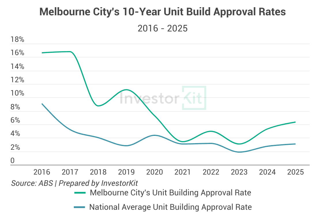 Melbourne City's Unit building approval rate
