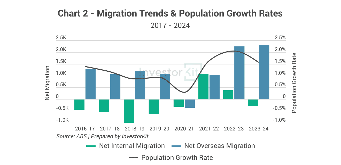Cairns's Migration trends and population growth rates