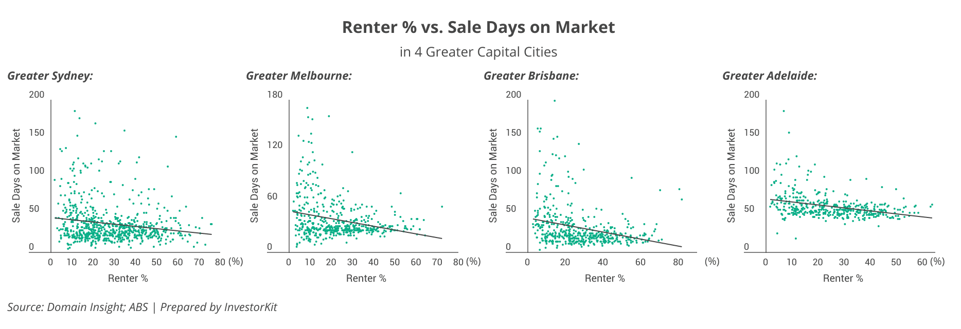 Renter % vs. Sale Days on Market in 4 Greater Capital Cities