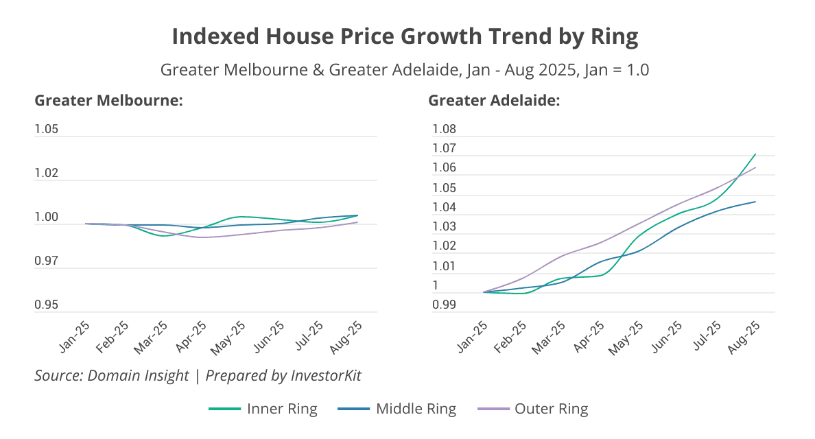 Indexed House Price Growth Trend by RingGreater Melbourne & Greater Adelaide, Jan - Aug 2025