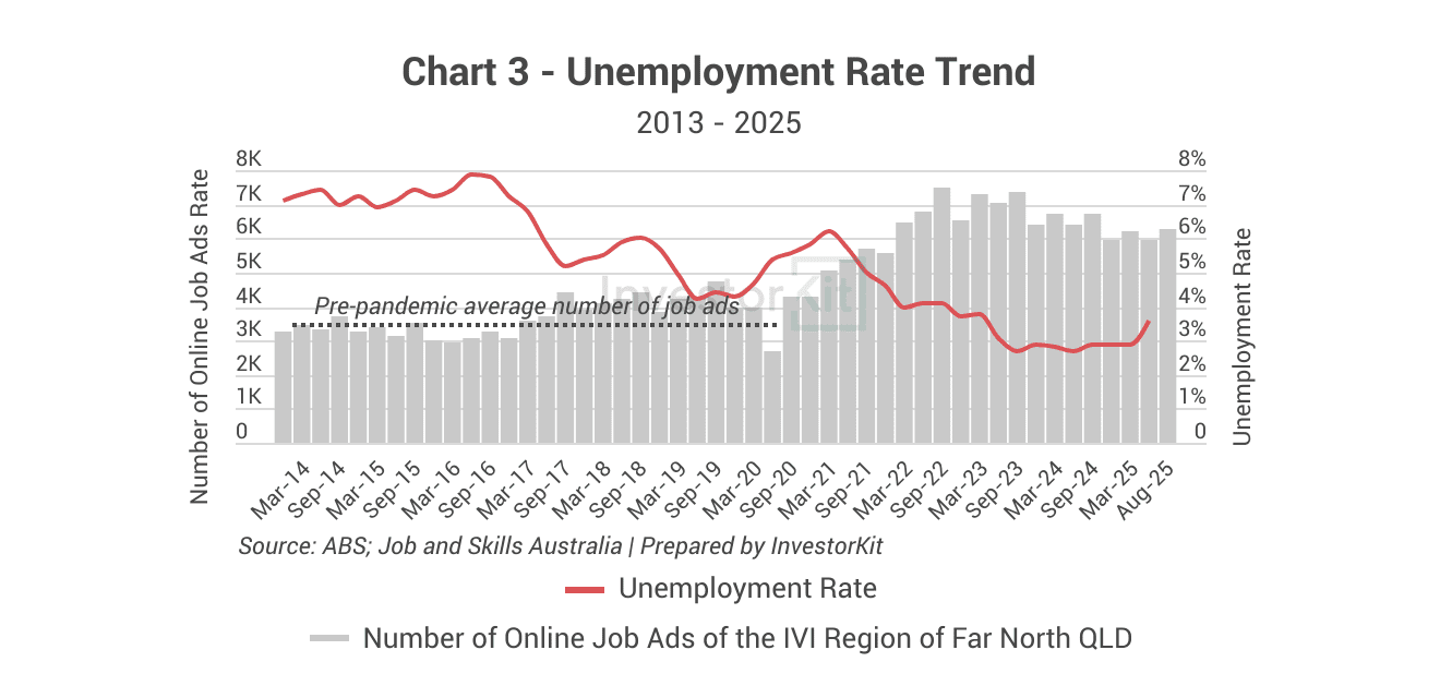 Cairns's unemployment rate