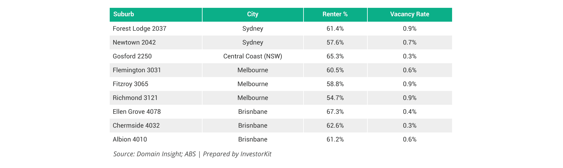 Suburbs with high renter % and rental demand