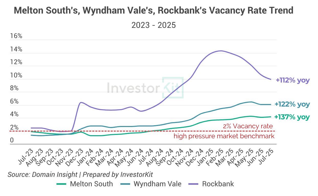 Melton south's. Wyndham Vale's, Rockbank's vacancy rate trend