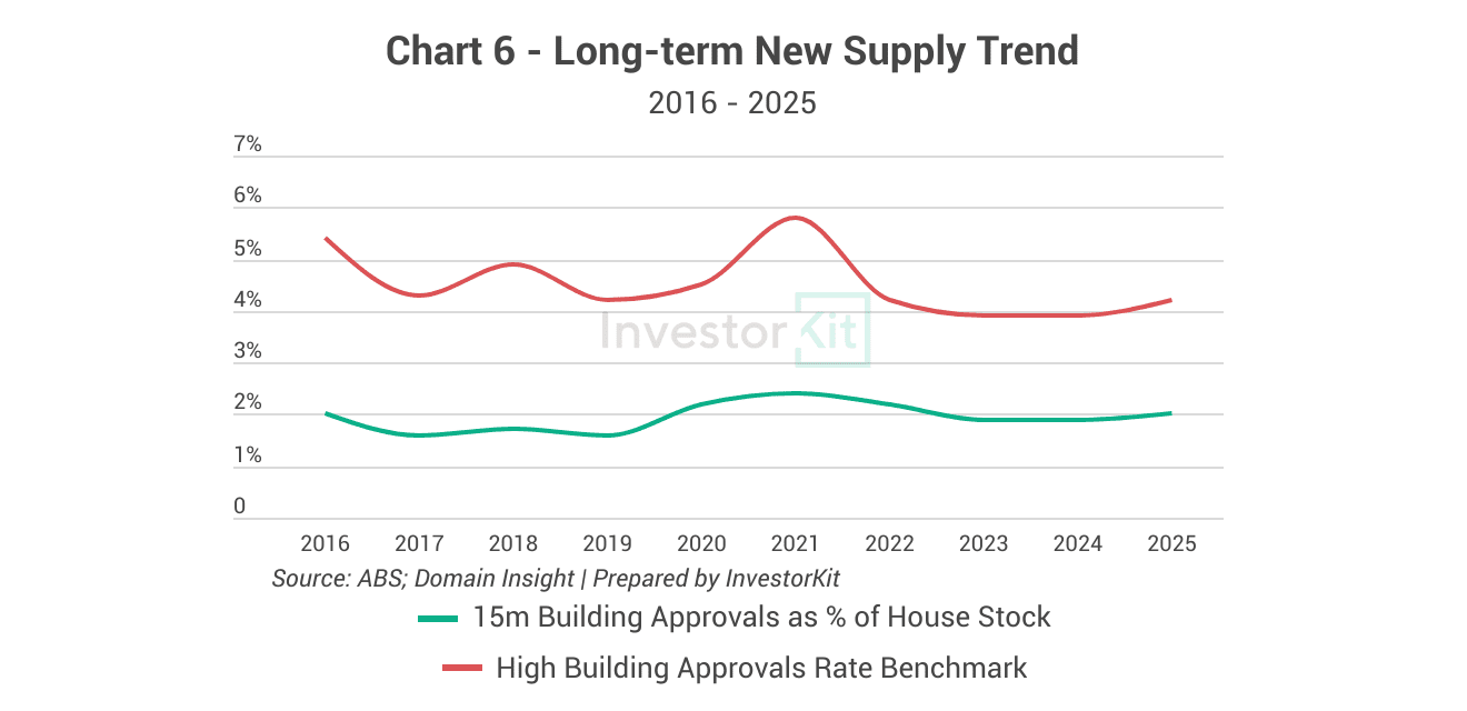 Cairns's long-term new supply