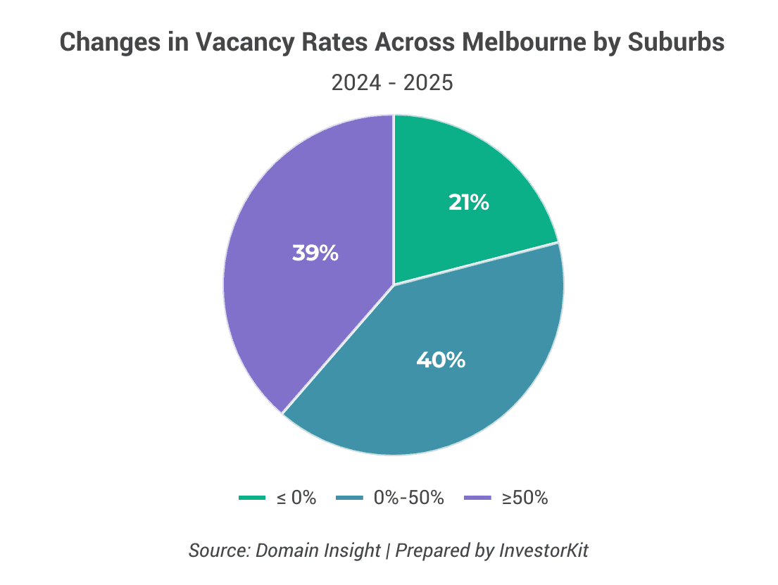 Changes in Vacancy rates acress Melbourne by suburbs