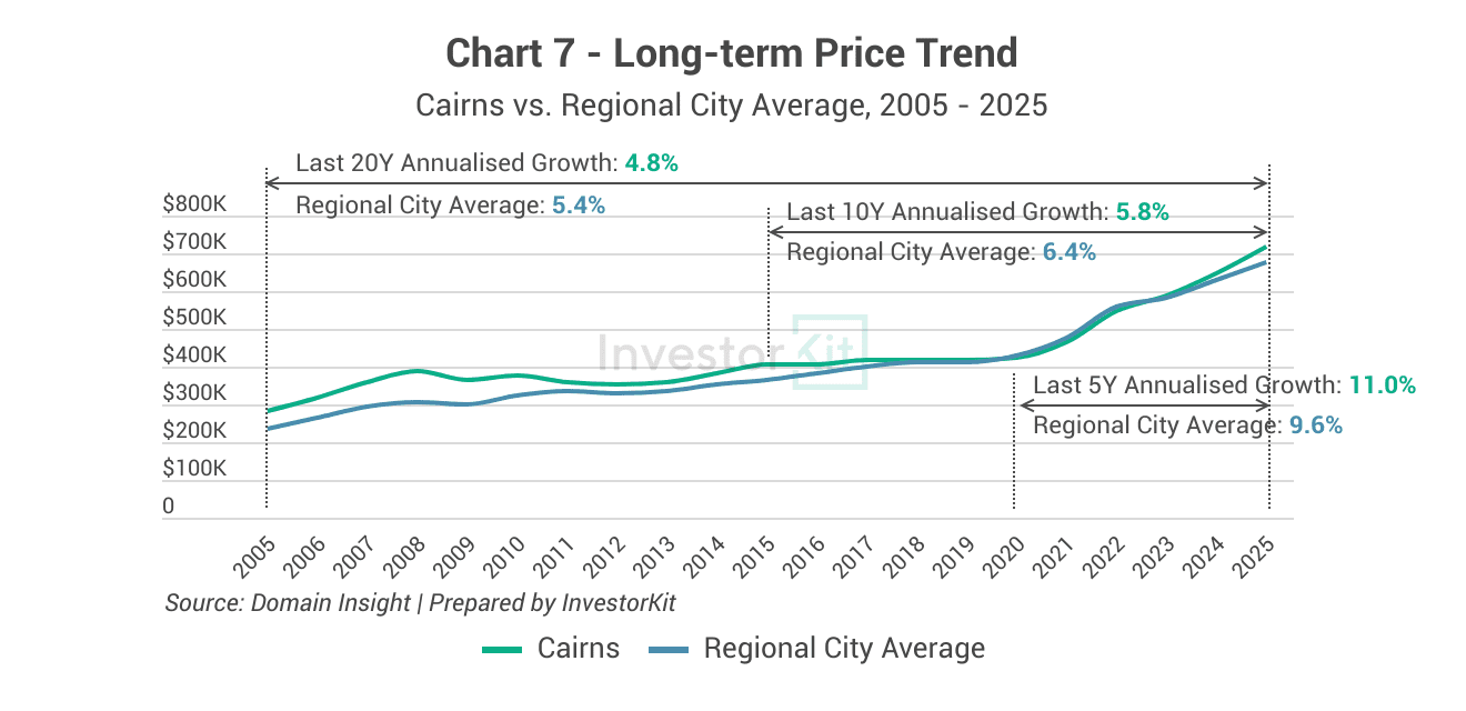 Cairns's long-term price trend