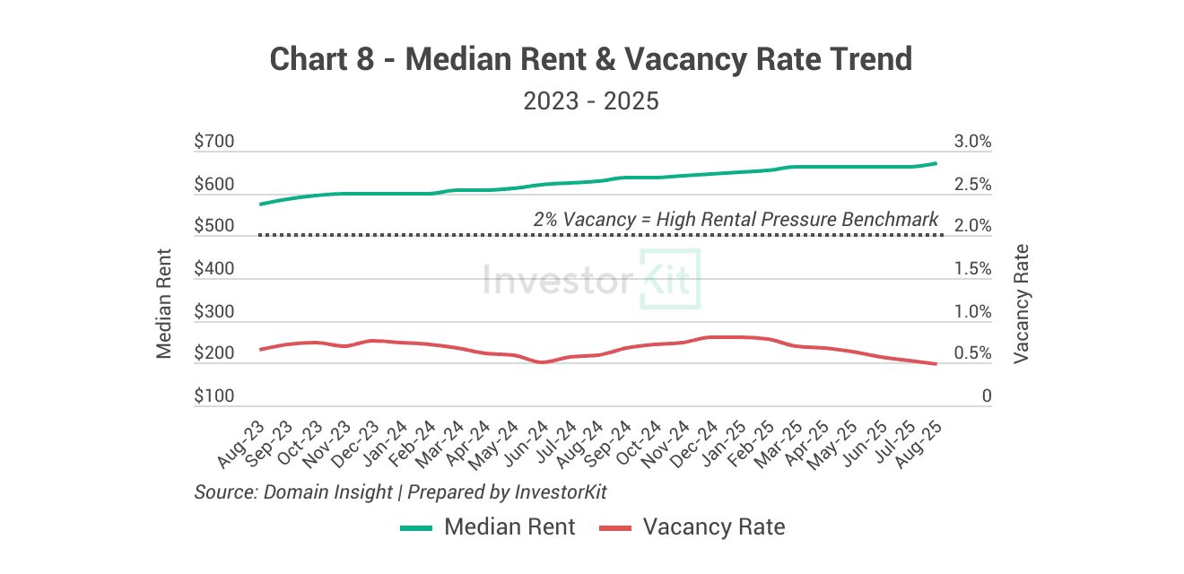Cairns's median rent and vacancy rate
