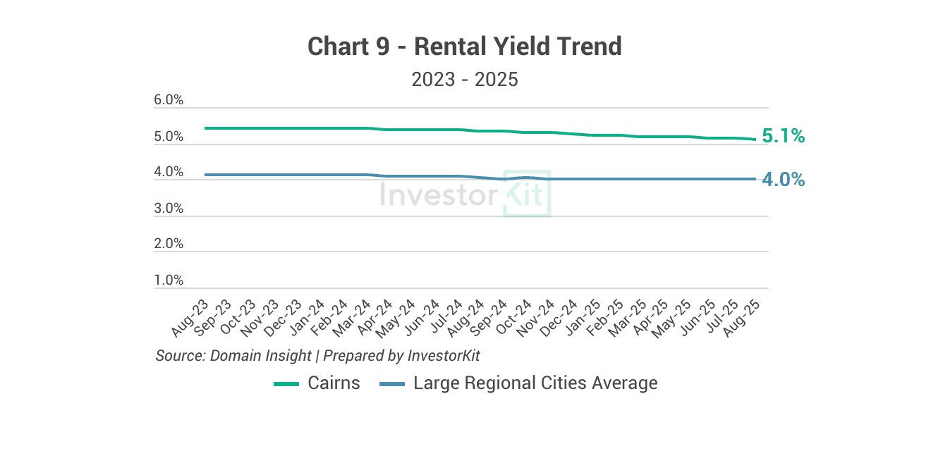 Cairns's rental yield