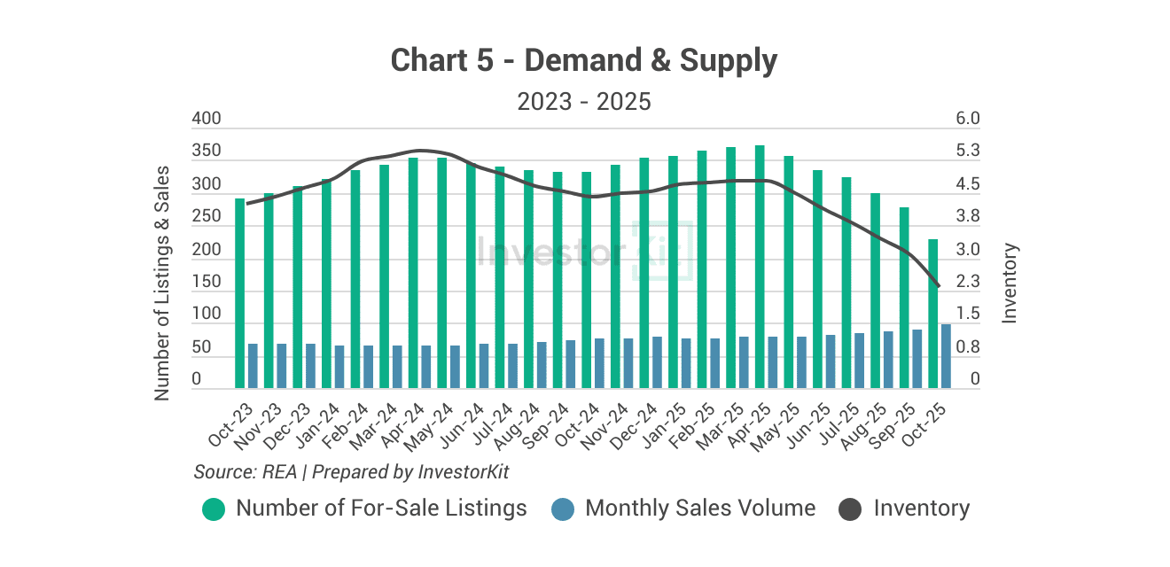 Shepparton's demand and supply