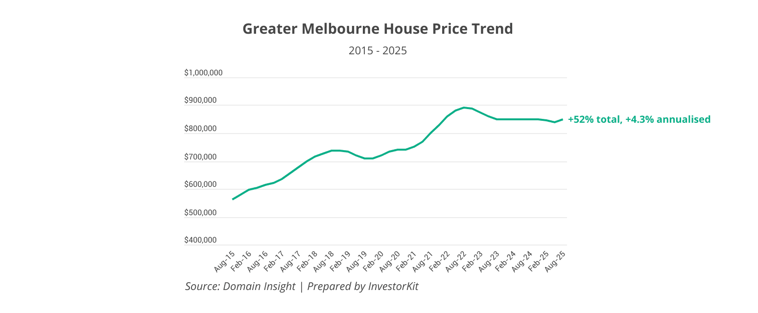 Greater Melbourne house price trend 2015-2025