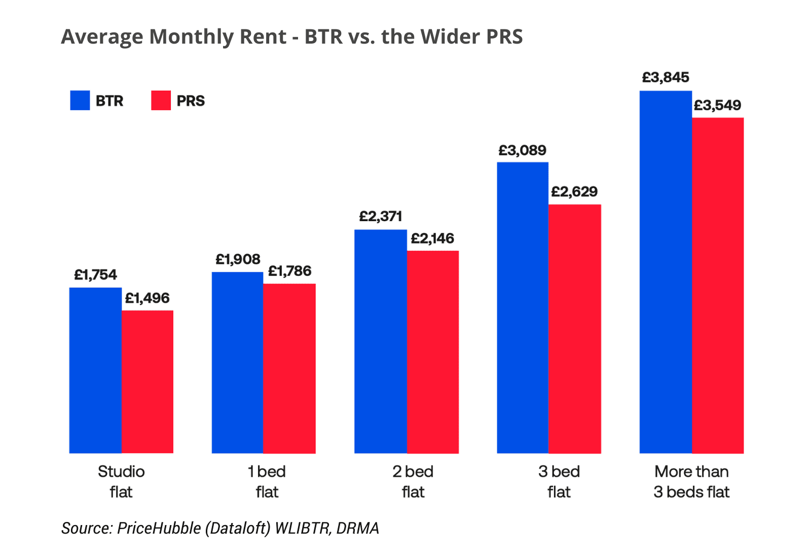 How Could Build-to-Rent (BTR) Change Australia’s Property Market? 7 Average Monthly Rent - BTR vs the Wider PRS
