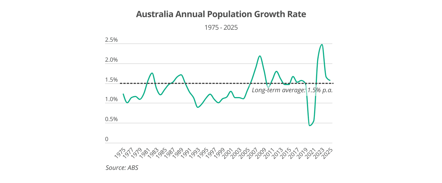 Australia population growth trend 1975 - 2025