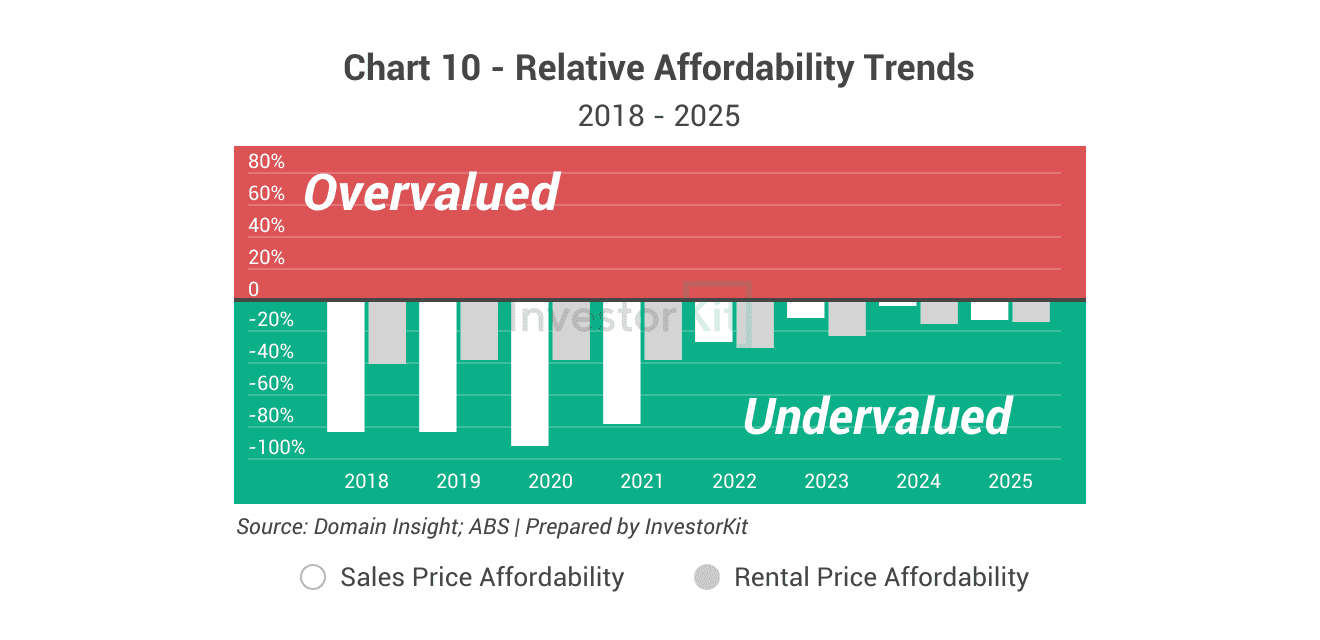 Shepparton's affordability