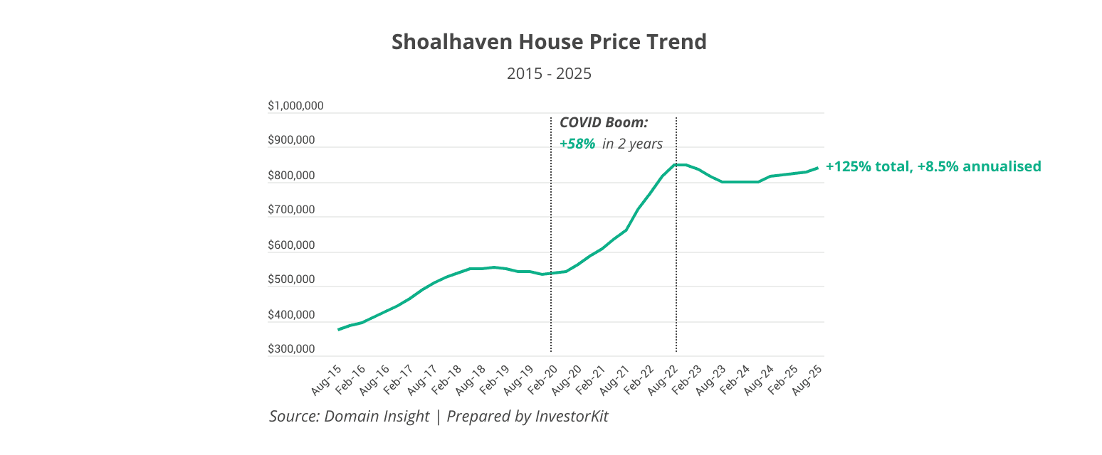 Shoalhaven house price trend 2015-2025