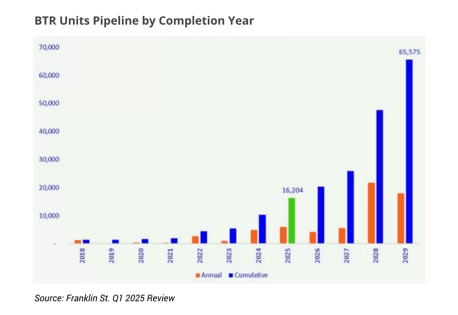 How Could Build-to-Rent (BTR) Change Australia’s Property Market? 5 BTR Units pipeline by completion year