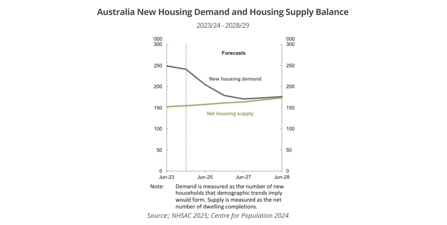 Australia new housing supply vs. new demand 2024 - 2029