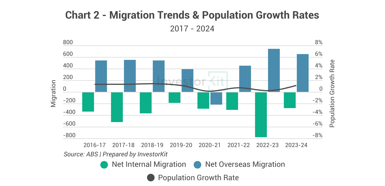 Shepparton's migration trends