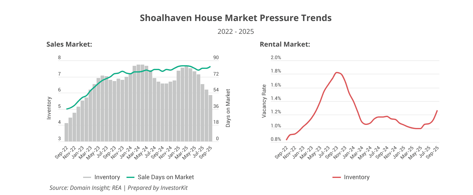 Shoalhaven sales and rental market pressure trends