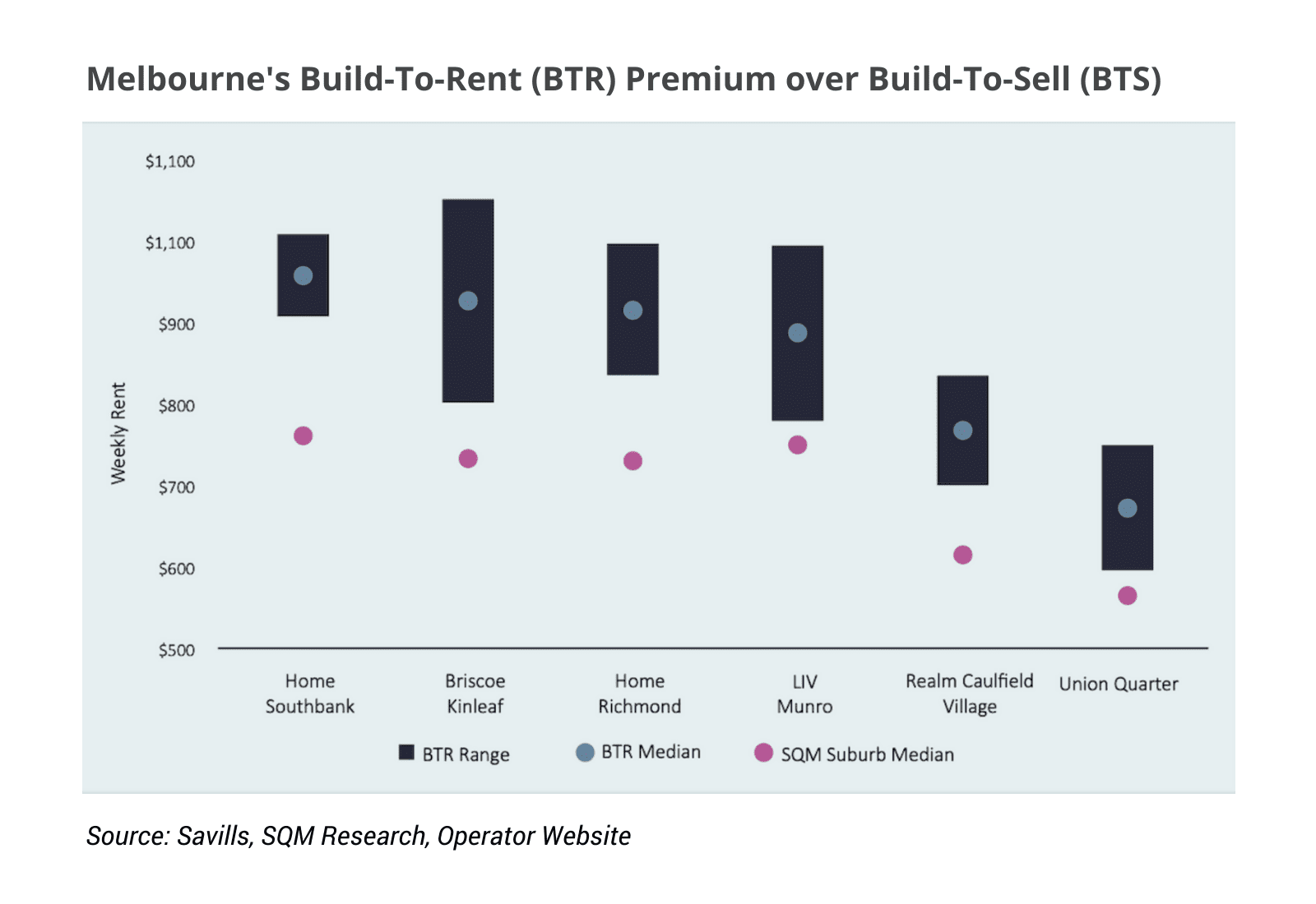 How Could Build-to-Rent (BTR) Change Australia’s Property Market? 6 Melbourne's BTR premium over BTS