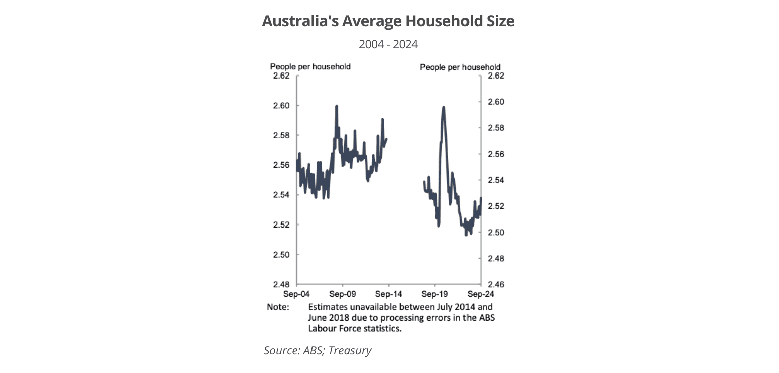 Australia's Average Household Size Trend 2004 - 2024
