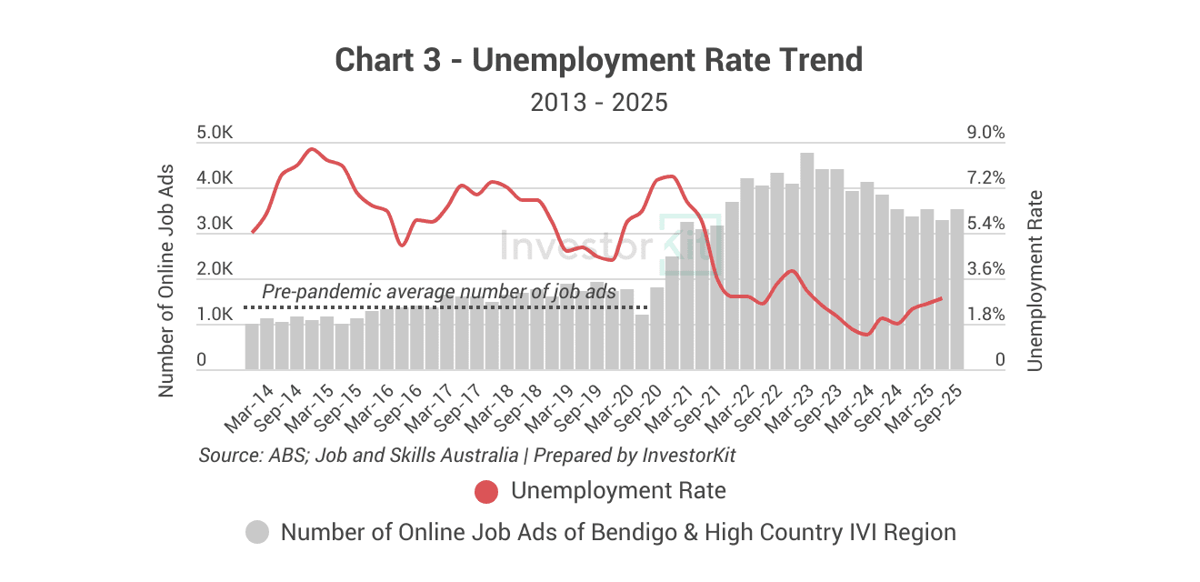 Shepparton's unemployment rate