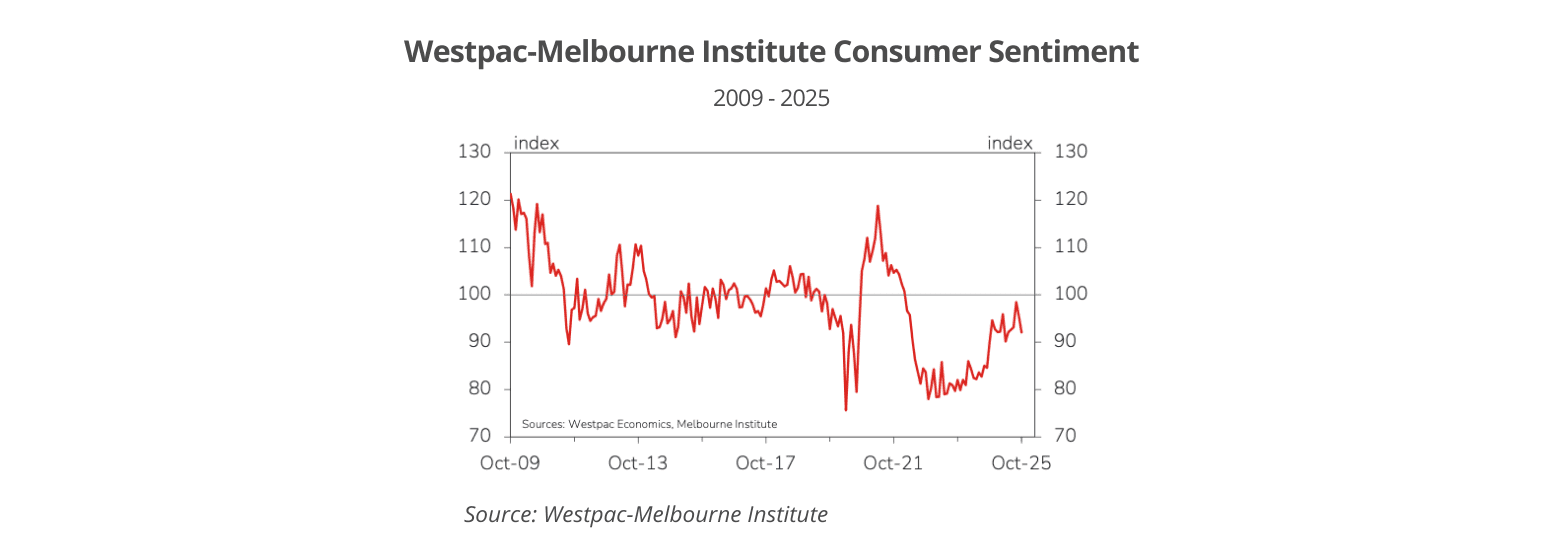 Australia Consumer Sentiment Index 2009 - 2025