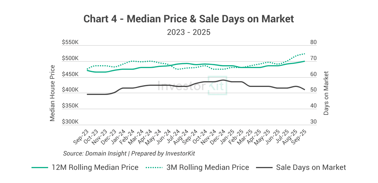 Shepparton's median price and sale days on market