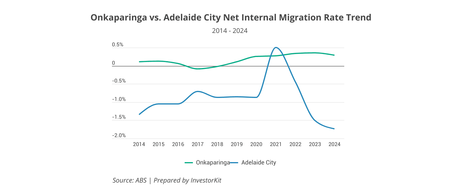 Onkaparinga vs. Adelaide City internal migration trends
