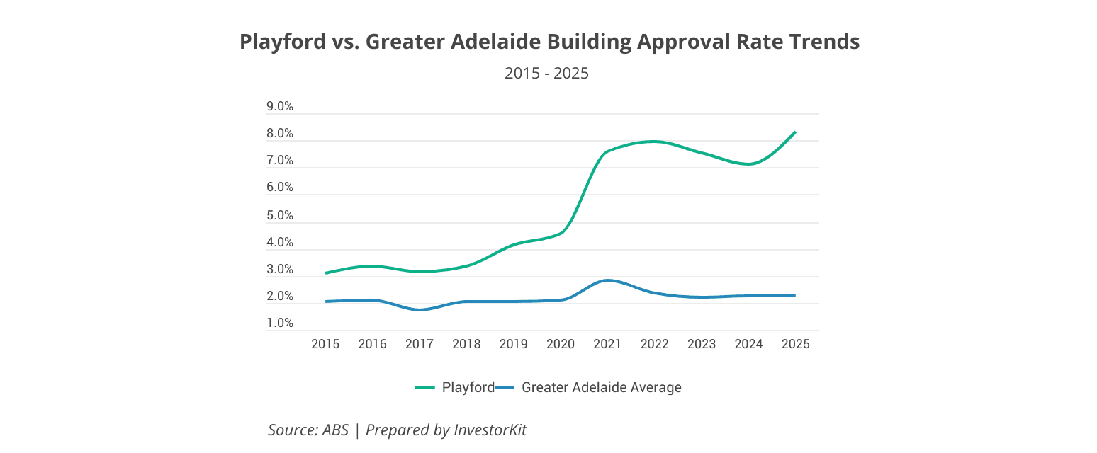 Playford building approval rate trend 2015-2025