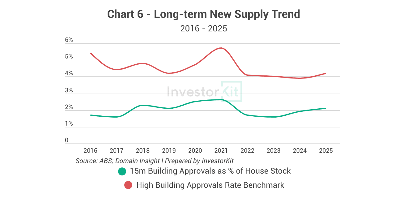 Shepparton's long-term new supply