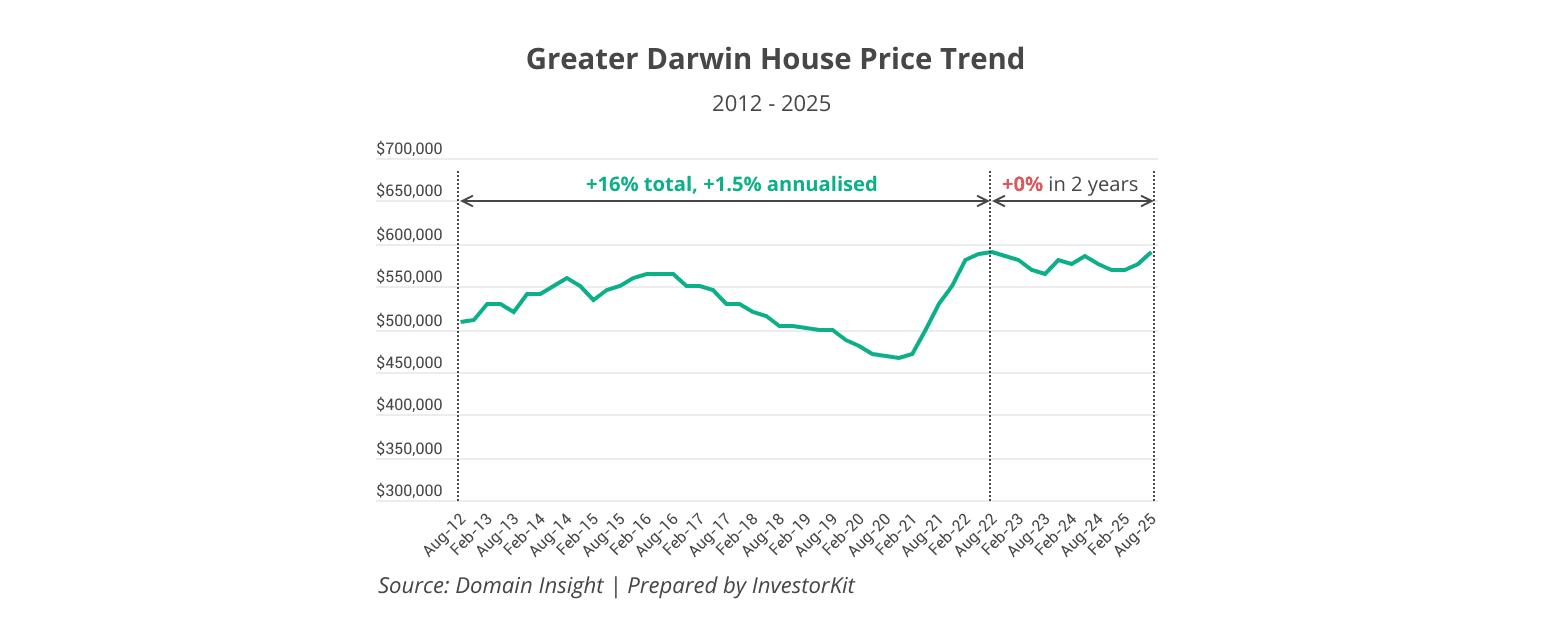 Greater Darwin house price trend 2012-2025