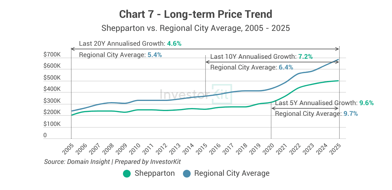 Shepparton's long-term price 