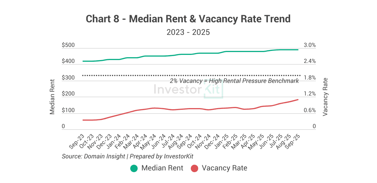 Shepparton's rents and vacancy rates