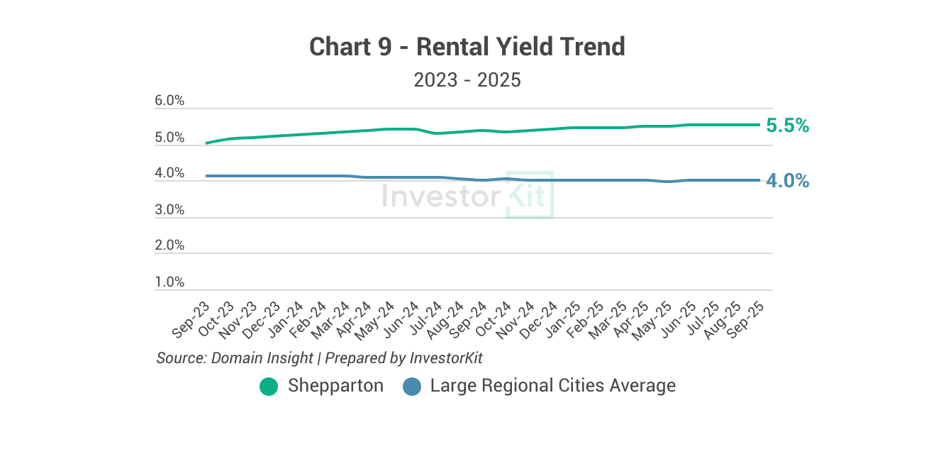 Shepparton's rental yields