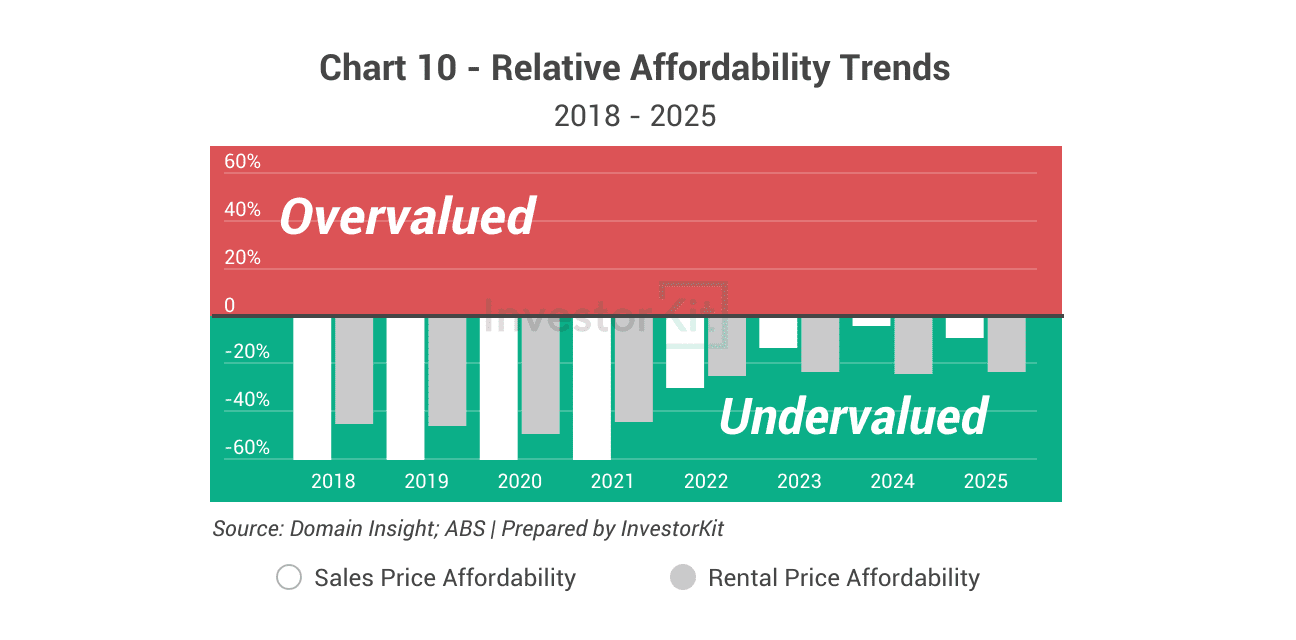 Wagga Wagga Property Market in 10 Charts 14 Image of page 10 3