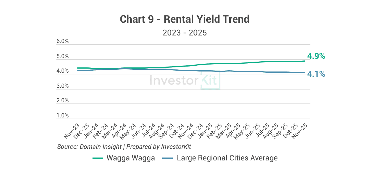 Wagga Wagga Property Market in 10 Charts 13 Image of page 9 3
