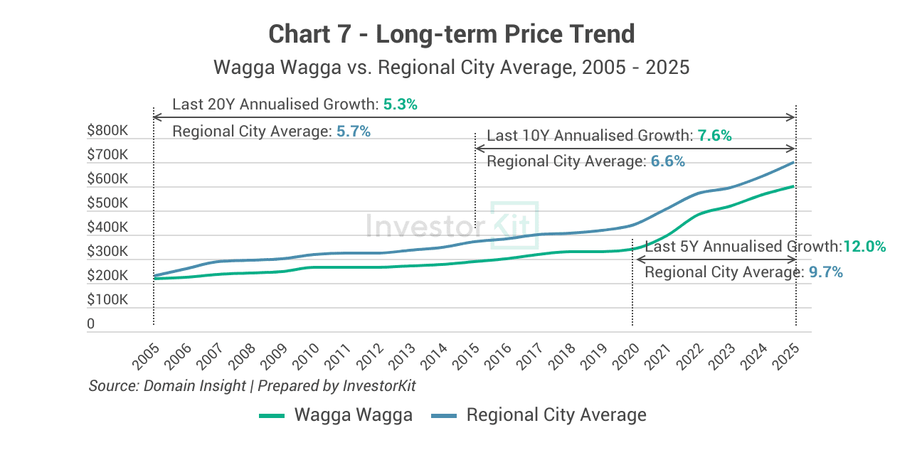 Wagga Wagga Property Market in 10 Charts 11 Image of page 7 3