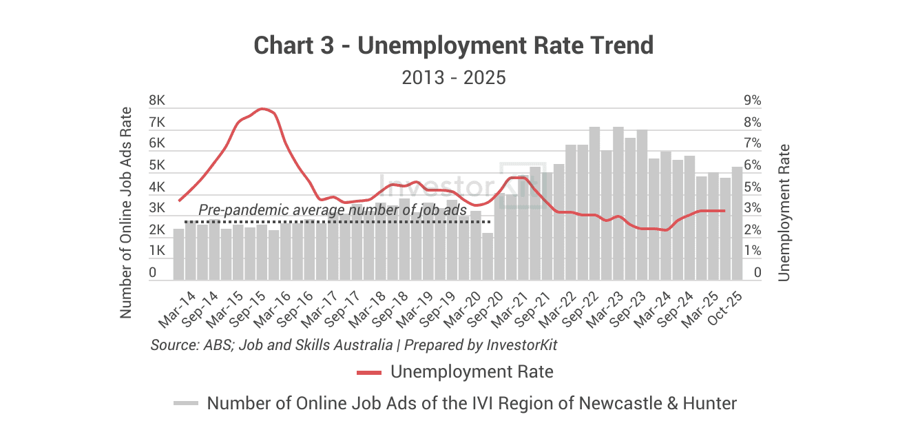 Maitland Property Market in 10 Charts 7 Maitland's unemployment rate