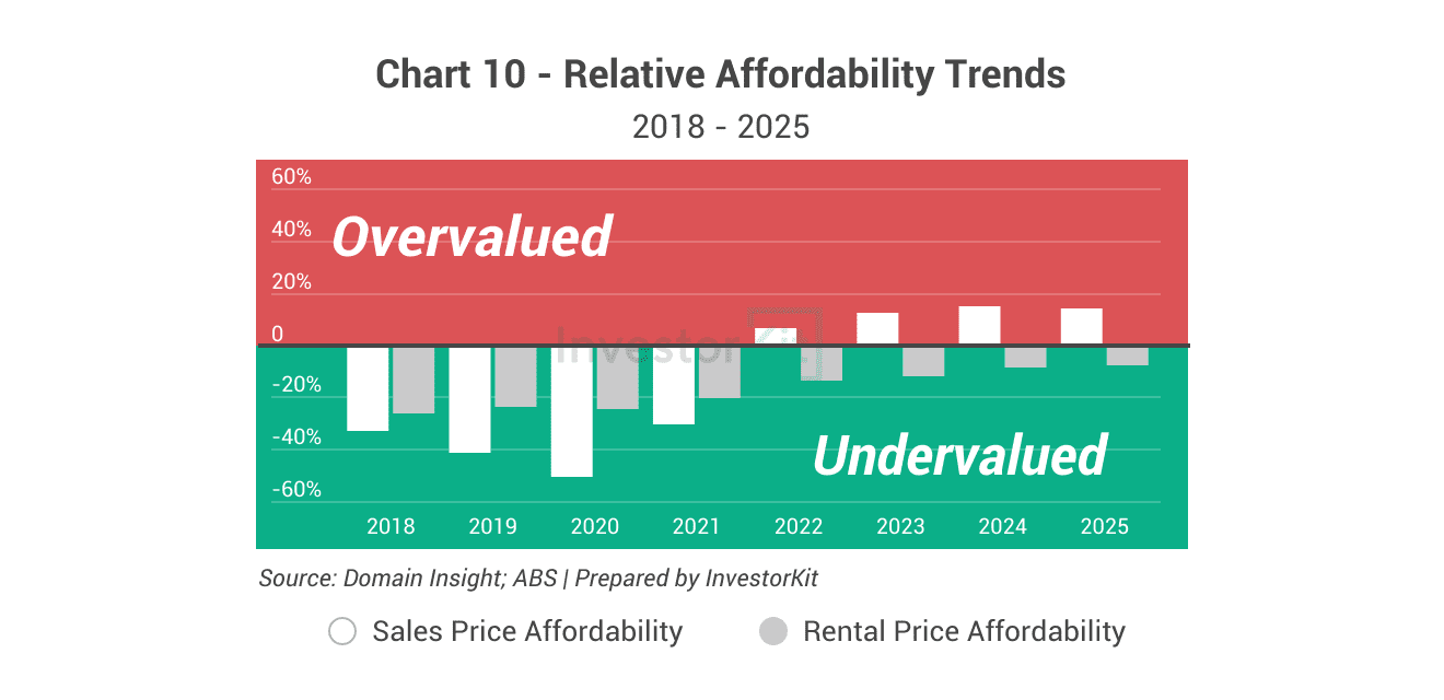 Maitland Property Market in 10 Charts 14 Maitland's affordability