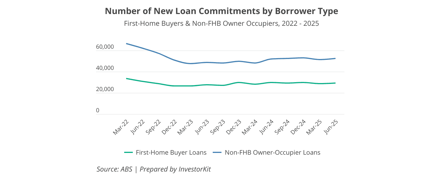 Myth or Logic: Do Interest Rates Impact Property Growth? 7 Number of New Loan Commitments by Borrower Type