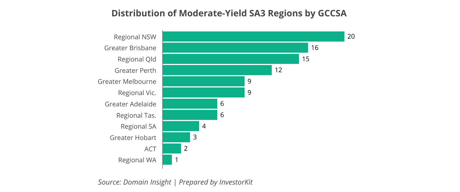 Myth or Logic: Do Interest Rates Impact Property Growth? 8 Distribution of Moderate-Yield SA3 Regions by GCCSA