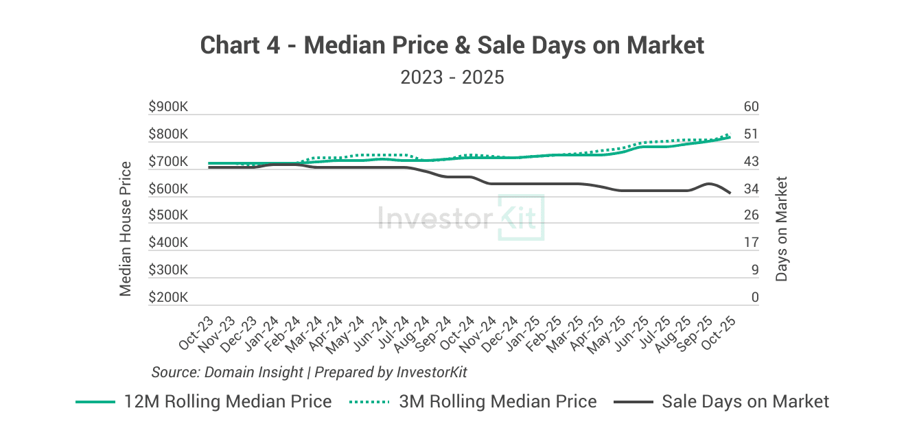 Maitland Property Market in 10 Charts 8 Maitland's median price & Sale days on market