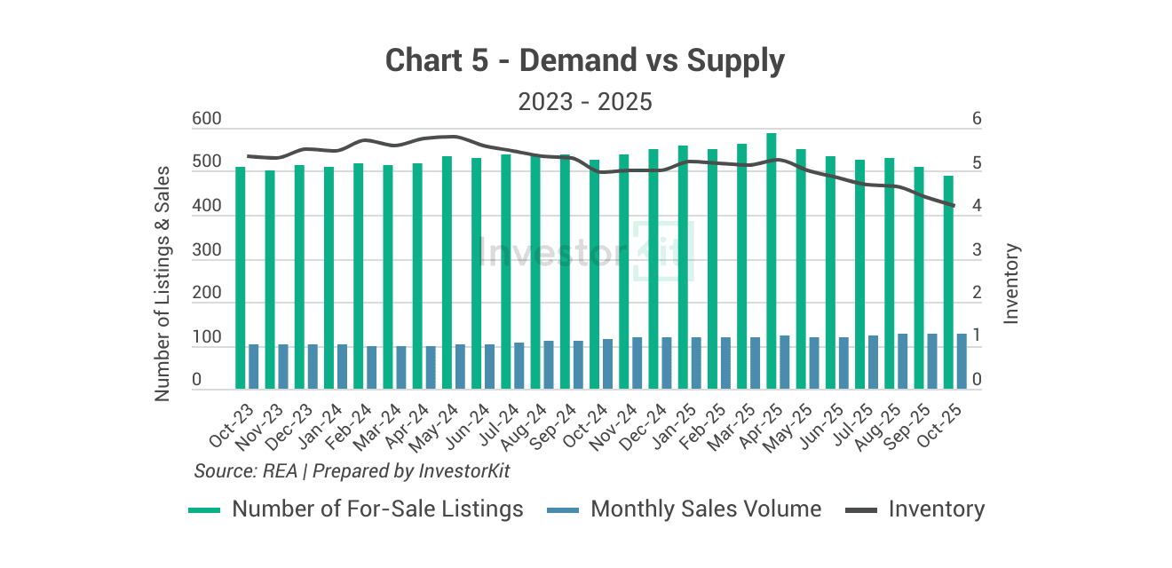 Maitland Property Market in 10 Charts 9 Maitland's demand vs. supply
