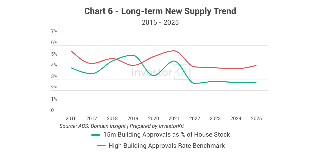 Maitland Property Market in 10 Charts 10 Maitland's long-term new supply trend